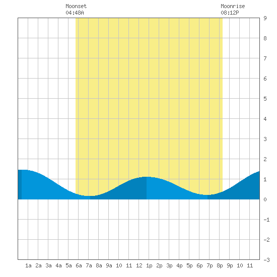Glebe Point tide chart for Saturday, May 30, 2026
