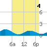 Glebe Point tide chart for Monday, May 4, 2026