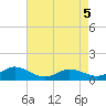 Glebe Point tide chart for Tuesday, May 5, 2026