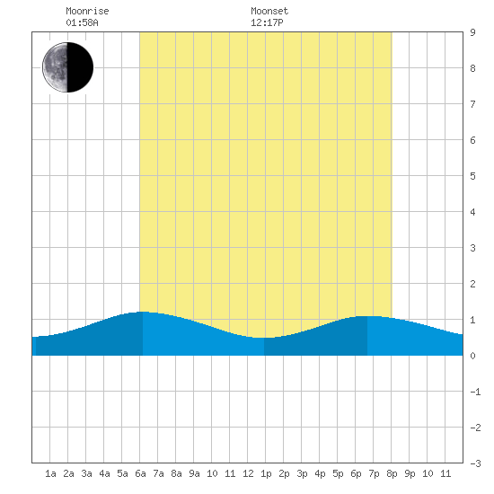 Glebe Point tide chart for Saturday, May 9, 2026