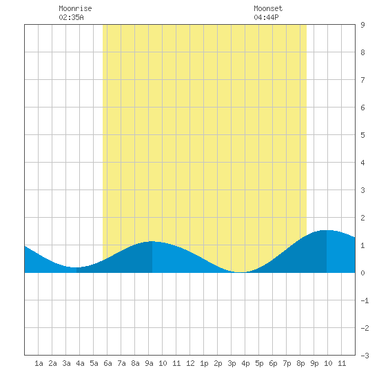 Glebe Point tide chart for Thursday, June 11, 2026