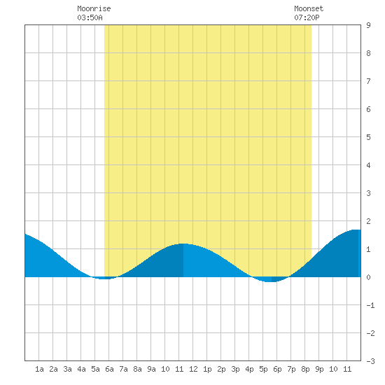 Glebe Point tide chart for Saturday, June 13, 2026