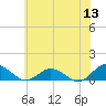 Glebe Point tide chart for Saturday, June 13, 2026
