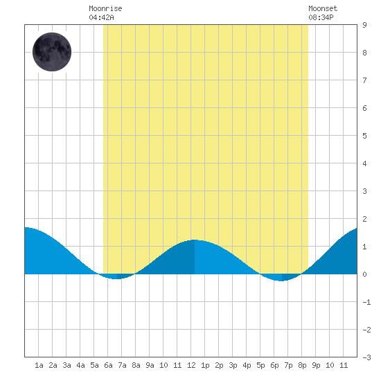 Glebe Point tide chart for Sunday, June 14, 2026