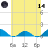Glebe Point tide chart for Sunday, June 14, 2026