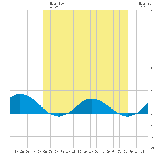 Glebe Point tide chart for Tuesday, June 16, 2026