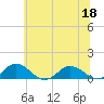 Glebe Point tide chart for Thursday, June 18, 2026