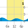 Glebe Point tide chart for Monday, June 1, 2026
