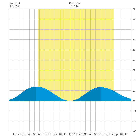 Glebe Point tide chart for Saturday, June 20, 2026