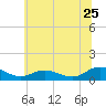 Glebe Point tide chart for Thursday, June 25, 2026
