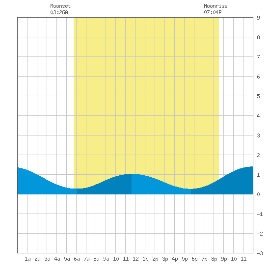 Glebe Point tide chart for Saturday, June 27, 2026