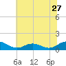 Glebe Point tide chart for Saturday, June 27, 2026