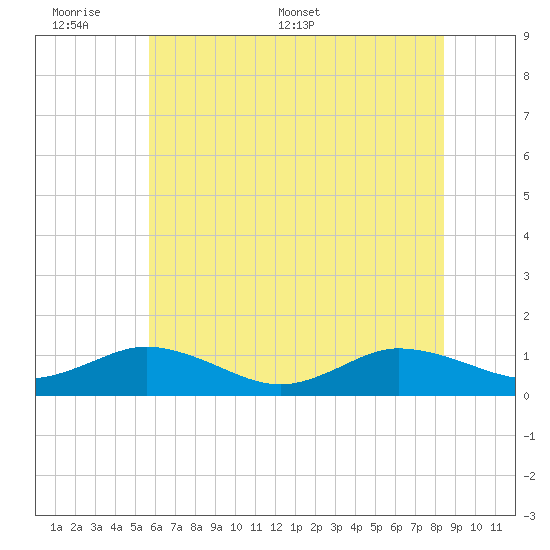 Glebe Point tide chart for Sunday, June 7, 2026