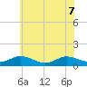 Glebe Point tide chart for Sunday, June 7, 2026