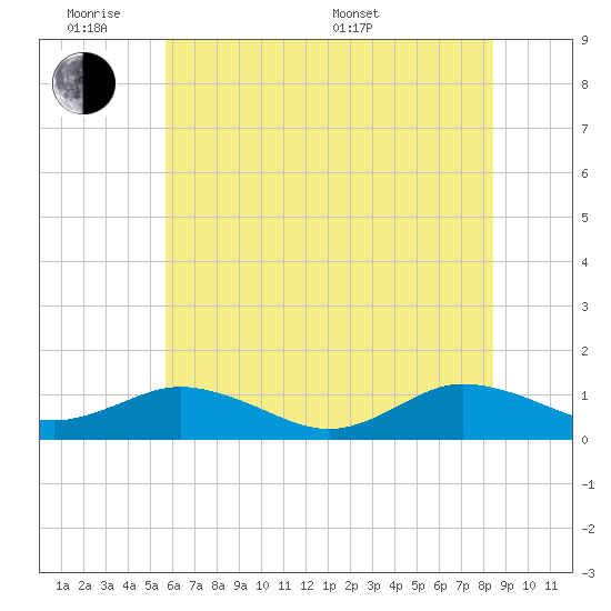 Glebe Point tide chart for Monday, June 8, 2026