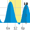 Glen Cove tide chart for Sunday, January 10, 2021