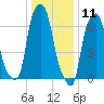 Glen Cove tide chart for Monday, January 11, 2021