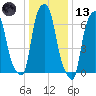 Glen Cove tide chart for Wednesday, January 13, 2021