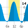 Glen Cove tide chart for Thursday, January 14, 2021