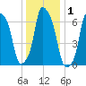 Glen Cove tide chart for Friday, January 1, 2021