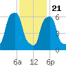 Glen Cove tide chart for Thursday, January 21, 2021