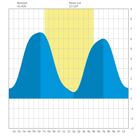 Glen Cove tide chart for Friday, January 22, 2021