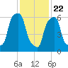 Glen Cove tide chart for Friday, January 22, 2021