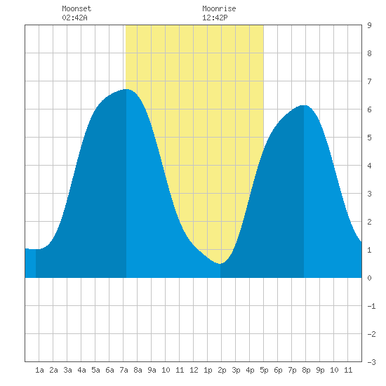 Glen Cove tide chart for Saturday, January 23, 2021