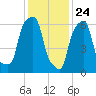 Glen Cove tide chart for Sunday, January 24, 2021