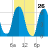 Glen Cove tide chart for Tuesday, January 26, 2021