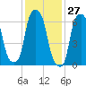 Glen Cove tide chart for Wednesday, January 27, 2021