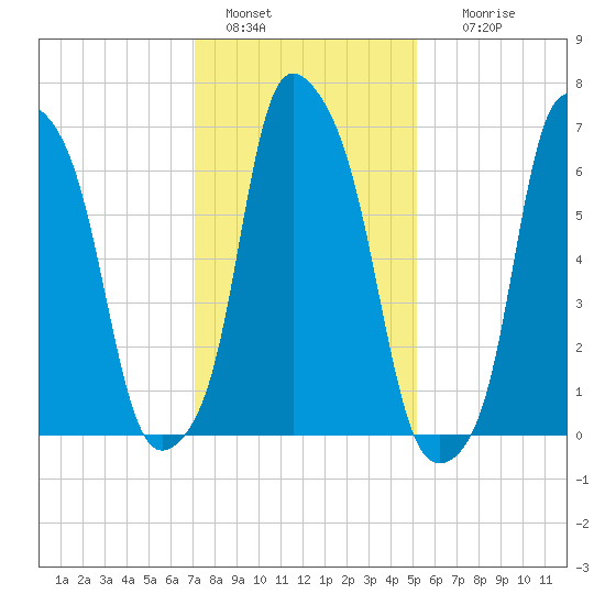 Glen Cove tide chart for Saturday, January 30, 2021