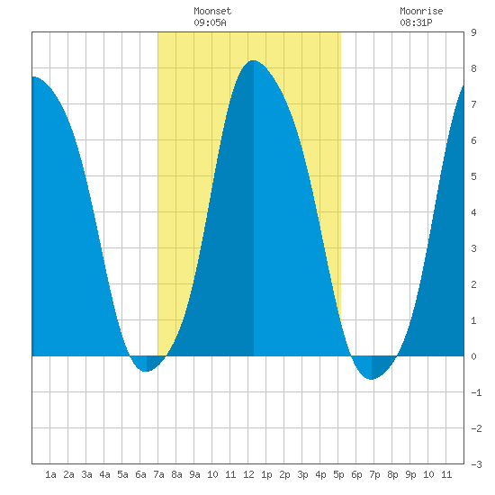 Glen Cove tide chart for Sunday, January 31, 2021