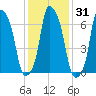 Glen Cove tide chart for Sunday, January 31, 2021