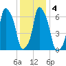 Glen Cove tide chart for Monday, January 4, 2021