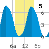 Glen Cove tide chart for Tuesday, January 5, 2021