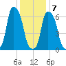 Glen Cove tide chart for Thursday, January 7, 2021