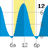 Glen Cove tide chart for Friday, February 12, 2021