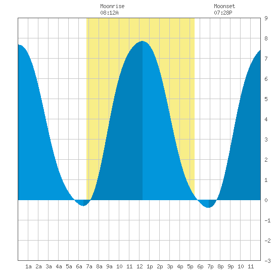 Glen Cove tide chart for Saturday, February 13, 2021