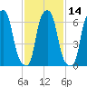 Glen Cove tide chart for Sunday, February 14, 2021