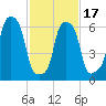 Glen Cove tide chart for Wednesday, February 17, 2021