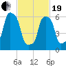 Glen Cove tide chart for Friday, February 19, 2021