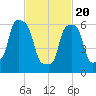Glen Cove tide chart for Saturday, February 20, 2021