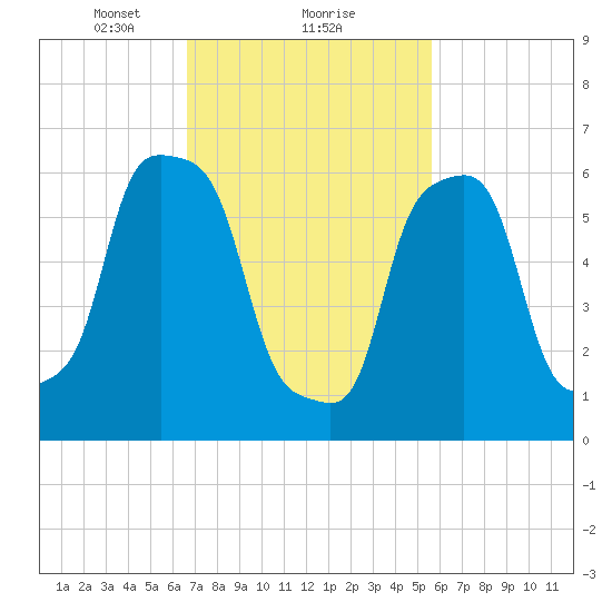 Glen Cove tide chart for Sunday, February 21, 2021