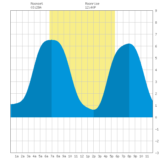 Glen Cove tide chart for Monday, February 22, 2021