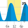 Glen Cove tide chart for Thursday, February 25, 2021