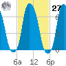 Glen Cove tide chart for Saturday, February 27, 2021