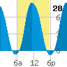 Glen Cove tide chart for Sunday, February 28, 2021