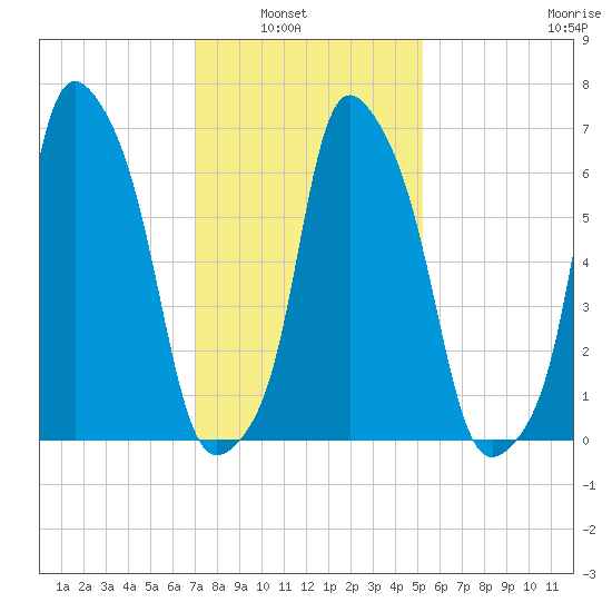 Glen Cove tide chart for Tuesday, February 2, 2021