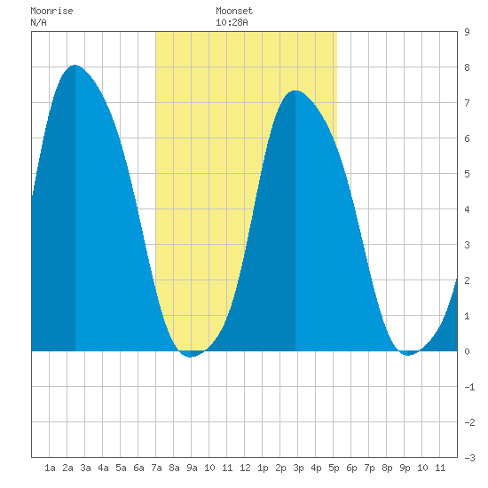 Glen Cove tide chart for Wednesday, February 3, 2021